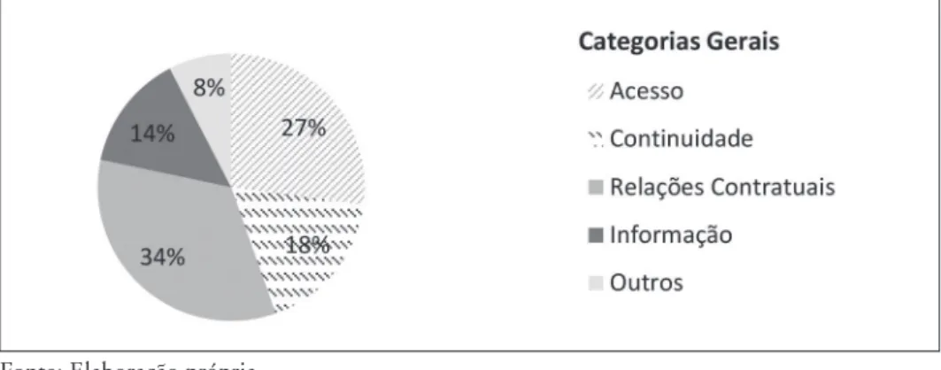 Gráfico 2. Distribuição da porcentagem (%) total dos beneficiários dos e-mails  selecionados segundo as categorias gerais de análise que participaram da amostra dos  e-mails enviados para a Central de Relacionamentos da ANS, Região Sudeste, 2014-2015