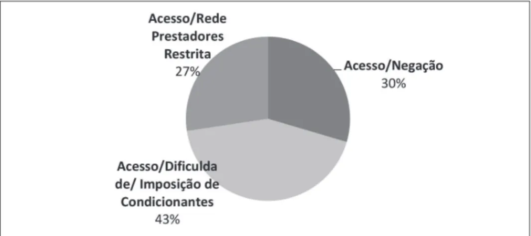 Gráfico 3. Distribuição da porcentagem (%) total na categoria “Acesso aos serviços”  537 de acordo com a subcategorização da amostra dos e-mails enviados para a Central de  Relacionamentos da ANS, Região Sudeste, 2014-2015