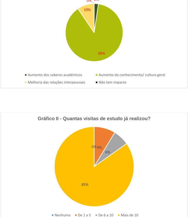 Gráfico II - Quantas visitas de estudo já realizou? 