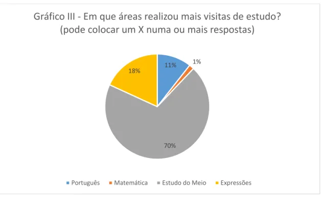 Gráfico III - Em que áreas realizou mais visitas de estudo? 