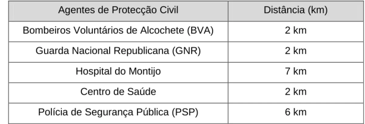 Tabela 9:  Distância dos APC 
