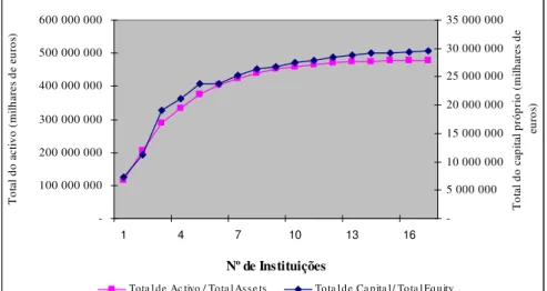 Gráfico 3.1. – Total de ativo e total de capital próprio 2012 