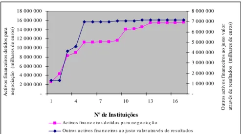 Gráfico 3.5 – Ativos financeiros para negociação e outros ativos financeiros ao  justo valor através de resultados 2012 