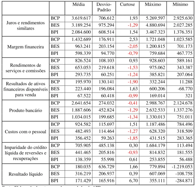 Tabela 4.3. – Dados estatísticos demonstração de resultados BCP, BES e BPI –  2002/2012 