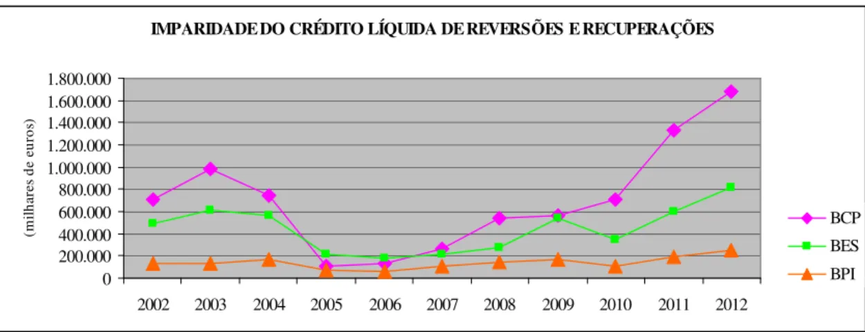 Gráfico  4.3.  –  Evolução  das  imparidades  de  crédito  líquida  de  reversões  e  recuperações  - 2002/2012 