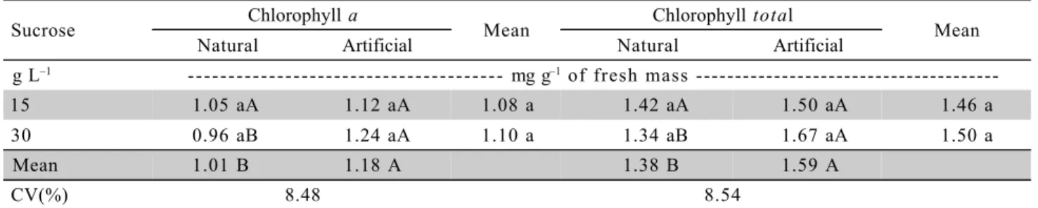 Table 1 - Chlorophyll a and total contents of micropropagated ‘Caipira’ (AAA) banana plants as a function of the cultivation environment and sucrose concentration.