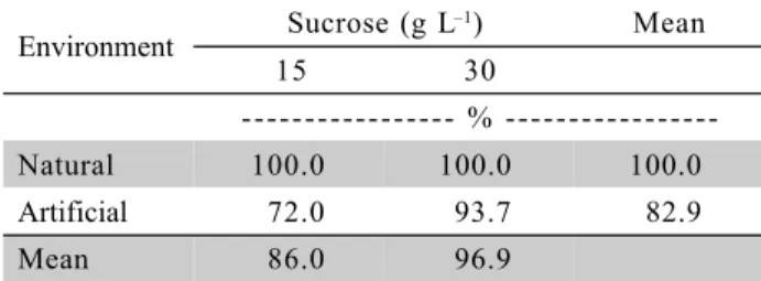 Table 4 - Survival of ‘Caipira’ (AAA) micropropagated banana plants as a function of the cultivation environment and sucrose concentrations, 30 days after the ex vitro transplanting.