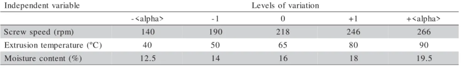 Table 1- Levels of variation and variable parameters of the extrusion process.