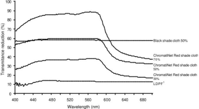 Figure 1 - Shading provided by the shade nets obtained with a spectroradiometer LI-1800 in the PAR range