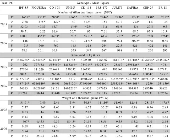 Table 2 - Summary of analysis of variance for the regression model for wheat genotypes (IPR 85, FIGUEIRA, CD 108, UMBU, CD 114, BRS 177, JURITI, SAFIRA, CEP 29 and BR 18) evaluated for the characters number of fertile tillers per linear meter (NFT), grain 