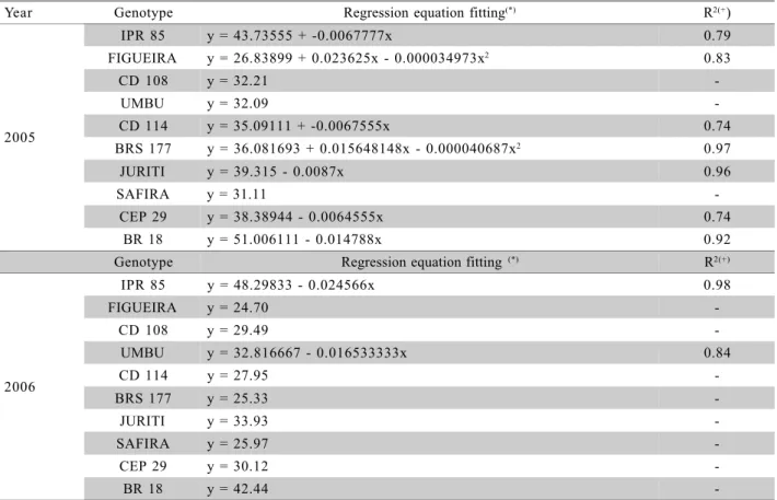 Table 5  - Fitting of regression equations for wheat genotypes (IPR 85, FIGUEIRA, CD 108, UMBU, CD 114, BRS 177, JURITI, SAFIRA, CEP 29, BR 18), evaluated for the character weight of a thousand grains (WTG) in five seeding densities (50, 200, 350, 500 and 