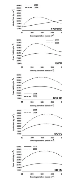 Figure 2 - Display of regression analysis for grain yield (GY) of wheat genotypes (IPR 85, FIGUEIRA, CD 108, UMBU, CD 114, BRS 177, JURITI, SAFIRA, CEP 29 and BR 18) tested in two years and five different seeding densities
