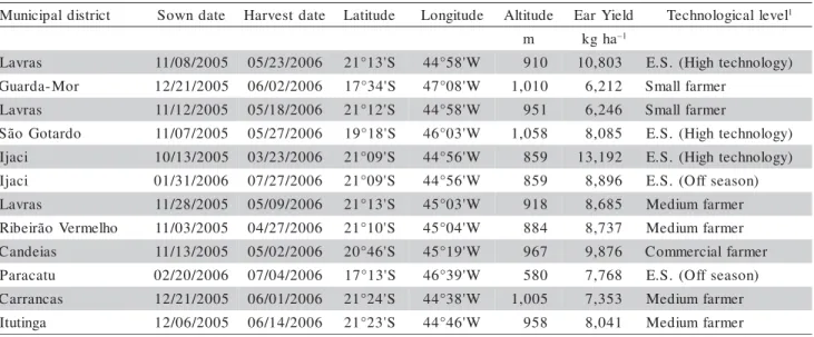 Table 1 - Data of locations in the State of Minas Gerais, Brazil, where the experiments were carried out.