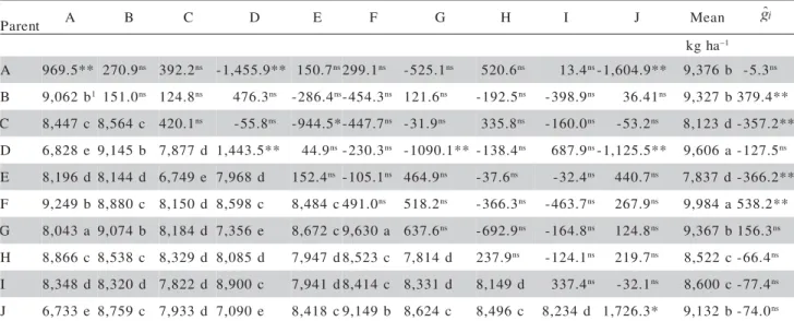 Table 2 - Estimates of general ( ) and specific ( ) combining abilities (diagonal and upper diagonal) and ear yield means (kg ha –1 ) (bellow the diagonal), from the diallel analysis.