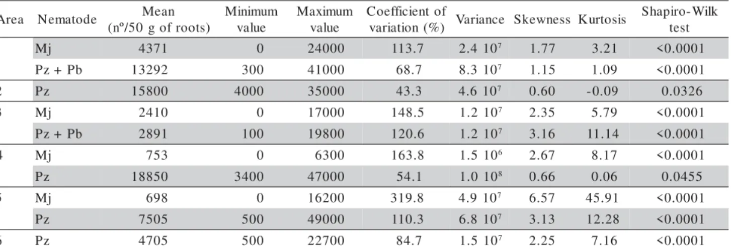 Table 2 - Statistical parameters of the original data of plant-parasitic nematode populations in sugarcane.