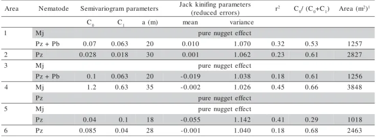 Table 4 - Parameters of fitted semivariograms and of jack kinifing, coefficients of determination (r 2 ), ratio C 0 /(C 0 +C 1 ) of plant- plant-parasitic nematodes populations in sugarcane.