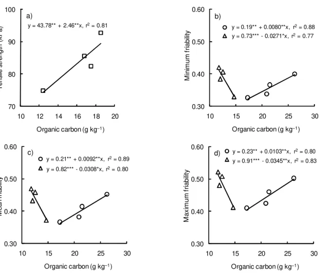 Figure 2 - Tensile strength (a) and friability (b, c e d) in correlation with soil organic carbon, to the depth of 0 - 0.1 m ({), 0.1 - 0.2 m () and 0.2 - 0.3 m (U)