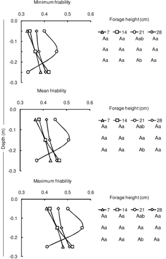 Figure 3 - Soil friability to forage height of 7, 14, 21 and 28 cm.