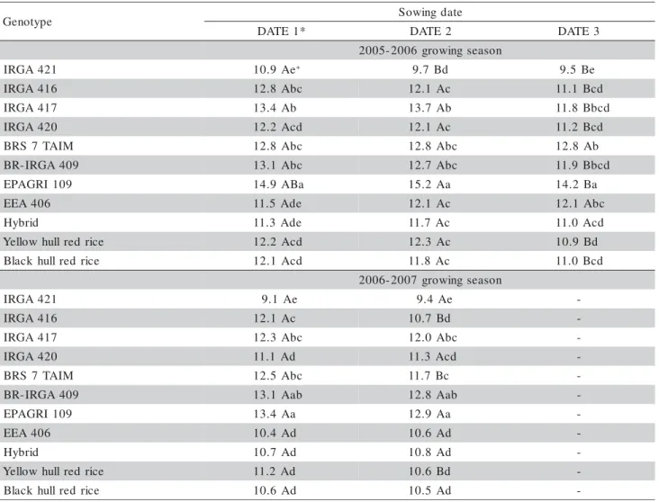 Table 2 - Haun Stage at panicle differentiation (HS at R1) in nine cultivated rice genotypes and two red rice biotypes grown in pots in three sowing dates during two growing seasons