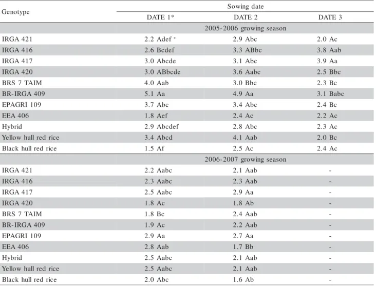 Table 3 - Difference between main stem final leaf number and HS at R1 [FLN – (HS at R1)] in nine cultivated rice genotypes and two red rice biotypes grown in pots in three sowing dates during two growing seasons