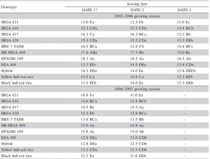 Table 4 - Main stem final leaf number (FLN) in nine cultivated rice genotypes and two red rice biotypes grown in pots in three sowing dates during two growing seasons