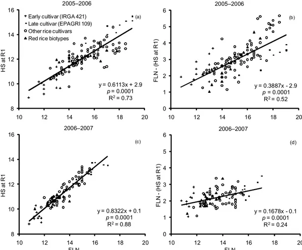 Figure 1 - Relationship between (a, c) main stem Haun Stage at panicle differentiation (HS at R1) and main stem final leaf number (FLN) and between (b, d) the difference between main stem final leaf number and HS at R1 [FLN – (HS at R1)] and FLN