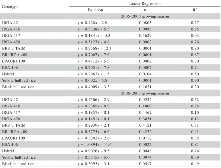 Table 7 - Equation, probability (p) value, and coefficient of determination (R 2 ) of the linear regression of difference between main stem final leaf number and HS at R1 [FLN – (HS at R1) = y] against main stem final leaf number (FLN = y) in nine cultivat