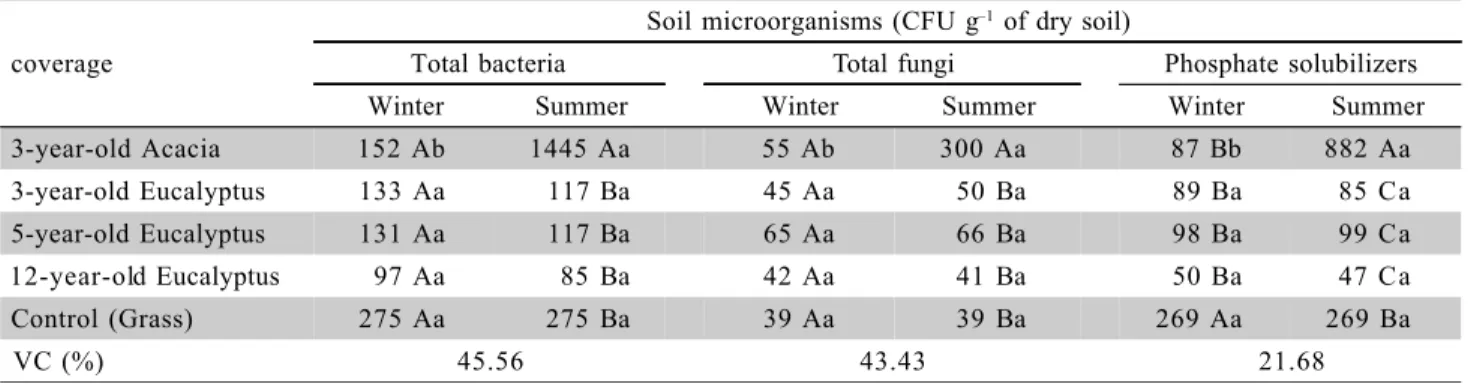 Table 3 - Number of total bacteria, total fungi and phosphate-solubilizing microorganisms in substrates from clay extraction under coverages, at the 0 - 10 cm layer in two seasons.