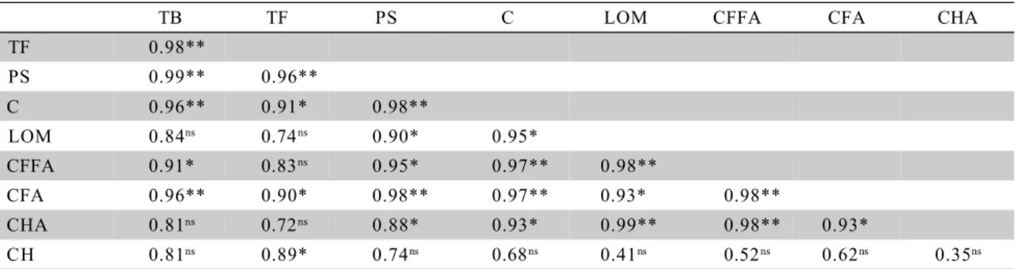Table 4 - Pearson correlation (r) among soil microorganisms (total bacteria - TB; toal fungi – TF and phosphate solubilizers – PS), total carbon (C), light fraction of the organic matter (LOM), humidified fractions (CFFA, CFA, CHA and CH) in substrates fro