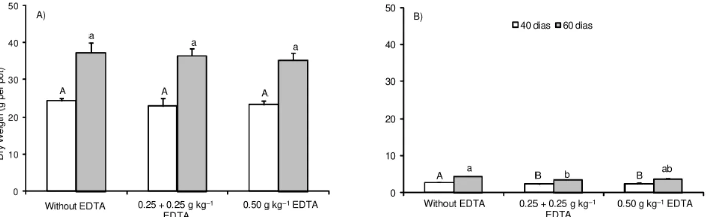 Figure 1 - Single and split EDTA application effects on dry matter yields of shoots (A) and roots (B) of jack bean plants grown in a Pb- Pb-contaminated soil at 40 days (capital letters) and 60 days (small letters) after seed germination
