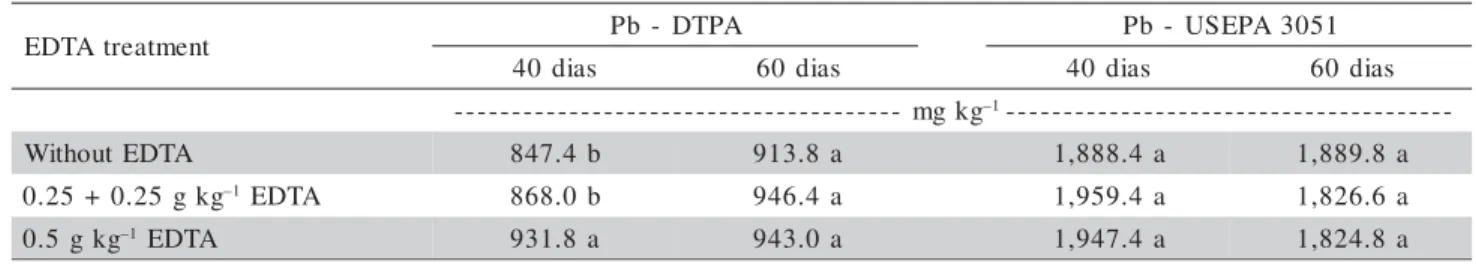 Table 2 - Pb concentration in pot soil samples at 40 and 60 days after seed germination (soil extracts obtained by DTPA and USEPA 3051 methods).