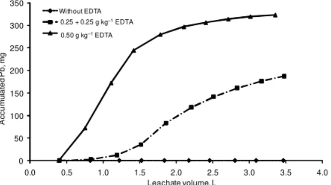 Figure 4 - Pb concentration in each collected leachate.
