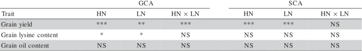 Table 2 - Analysis of variance: probabilities for effects of general combining ability (GCA) and specific combining ability (SCA) at high (HN) and low (LN) nitrogen levels and interaction with these levels (HN × LN) on traits.