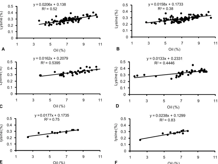 Figure 1 - Correlation between lysine and oil contents in grains of hybrids (A and B), lines (C and D) and maize controls (E and F) under high (A, C and E) and low (B, D and F) nitrogen supply.