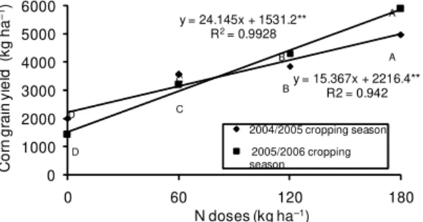 Figure 5 - Regressions for corn grain yield in the 2004/2005 and 2005/2006 cropping seasons