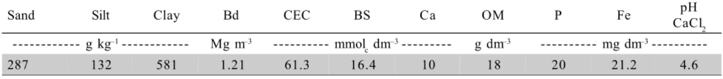 Table 1 - Physical and chemical soil properties of Typic Haplortox before experiment, on surface layer.