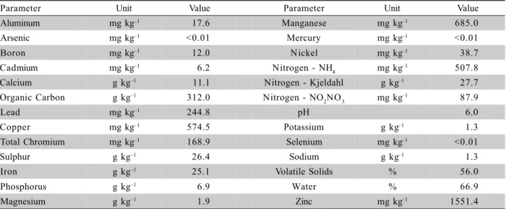 Table 2 - Average concentration of the elements, pH and water content in the sewage sludge applied in 2001 and 2002.