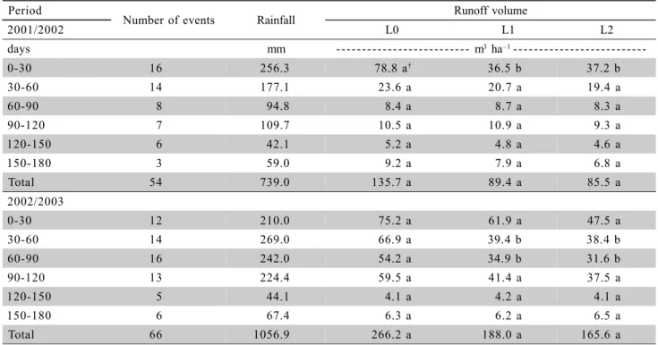Figure 1 - Runoff water as a function of (a) rainfall volume, (b) EI 30  index, in the sewage sludge application rates of 0 (L0), 10.2 (L1) and 20.5 (L2) Mg ha –1 