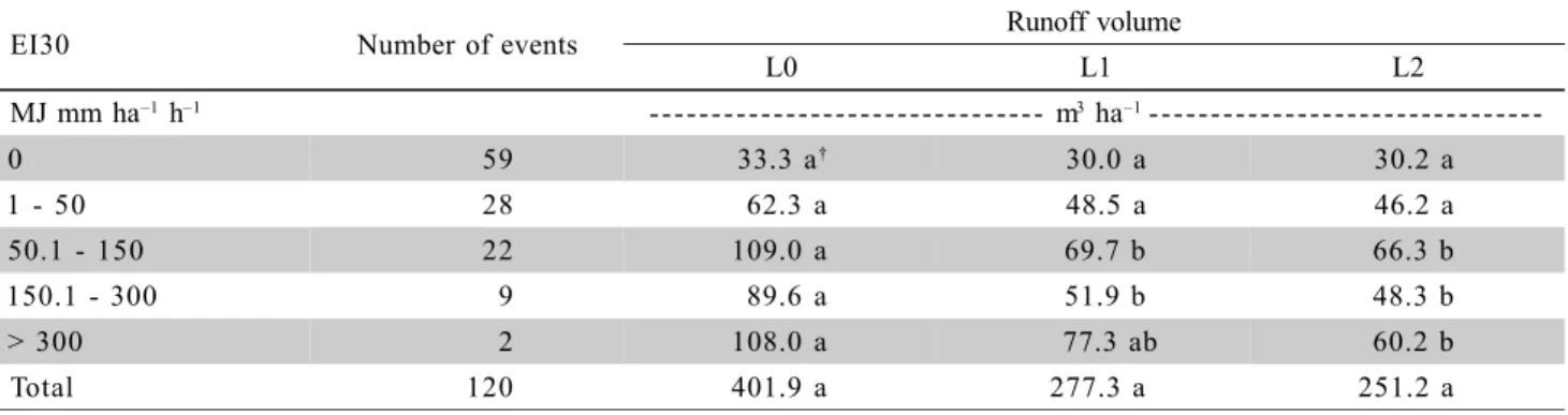 Table 4 - Runoff water volume in 120 rainfall events in 2001/2002 and 2002/2003, classified according to rainfall erosivity (EI 30 ), in the sewage sludge application rates of 0 (L0), 10.2 (L1) and 20.5 (L2) Mg ha –1 .
