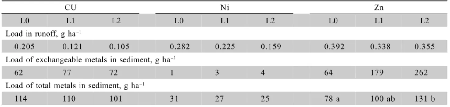Table 6 - Average values for water runoff concentration of copper (Cu), nickel (Ni) and zinc (Zn), exchangeable content and total content in sediment subsequent to application rates of 0 (L0), 10.2 (L1) and 20.5 (L2) Mg ha –1  of sewage sludge in two years