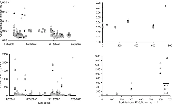 Figure 2 - Copper concentration and load in the runoff water as a function of (a and c) time and (b and d) EI 30  classes, respectively, in the sewage sludge application rates of 0 (L0), 10.2 (L1) and 20.5 (L2) Mg ha –1  application rates of 0 (L0), 10.2 (