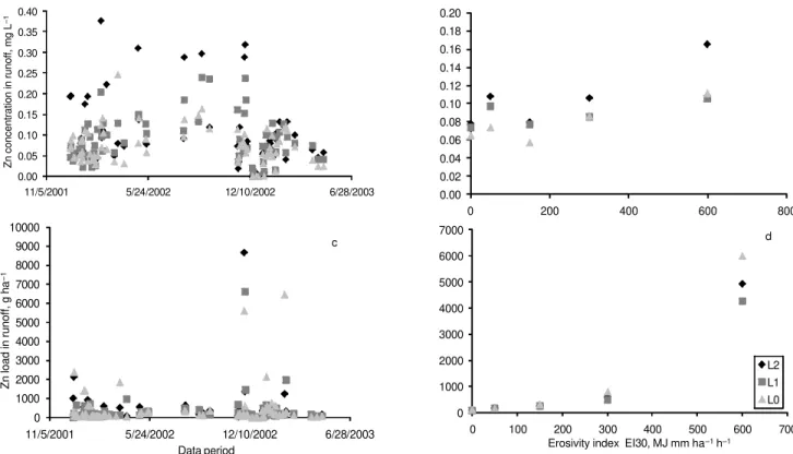 Figure 4 - Zinc concentration and load in the runoff water as a function of (a and c) time and (b and d) EI 30  classes, respectively, in the sewage sludge application rates of 0 (L0), 10.2 (L1) and 20.5 (L2) Mg ha –1 .
