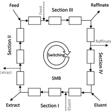 Figure 1.4: Schematic representation of Simulated Moving Bed mechanism [37].