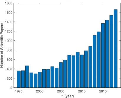 Figure 1.5: Evolution of the number of scientic papers with "Simulated Moving Bed"