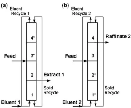 Figure 1.8: Schematic representation of Outlet Swing Stream process [35].