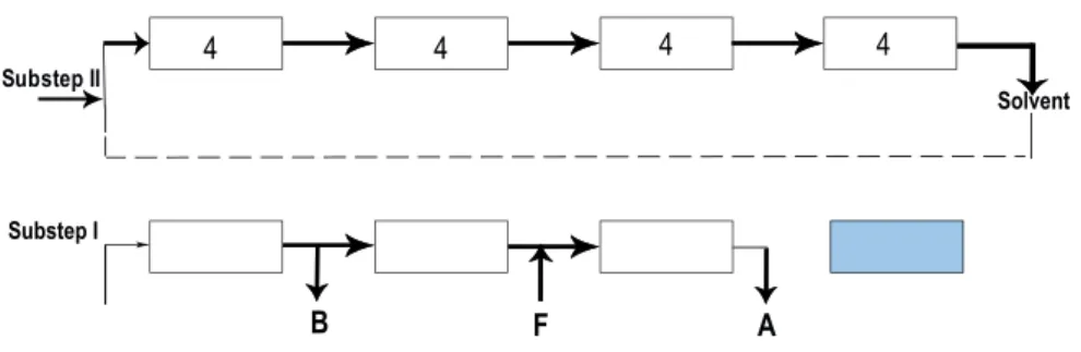 Figure 1.10: Schematic representation of Intermittent-SMB mechanism (Image adapted from [46])(A - Less retained component, B - more retained component and F - Feed).
