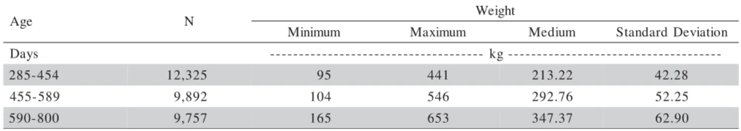 Table 1 - Number of weighings (N), minimum, maximum and medium weights, and  standard deviation of each age interval.