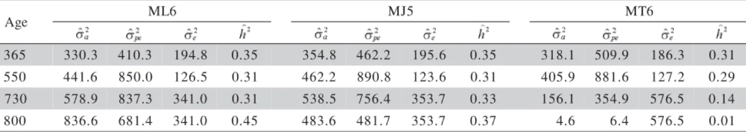 Figure 1 - Direct additive genetic variance curves estimated by the Legendre order six (ML6), modified Jacobi order five (MJ5) and trigonometric order six (MT6) models.