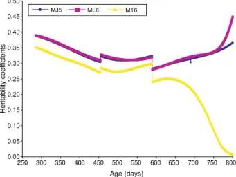 Figure 4 - Heritability coefficient curves at different ages estimated by the Legendre order six (ML6), modified Jacobi order five (MJ5) and trigonometric order six (MT6) models.