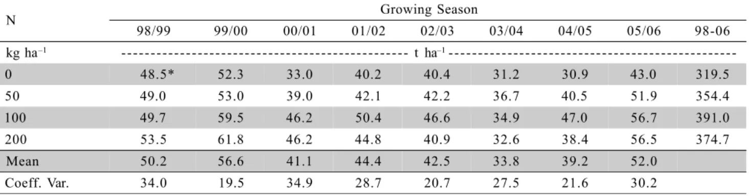 Table 3 - Relationship between annual and cumulative fruit yield (1998-2006) and annual surface addition of N.
